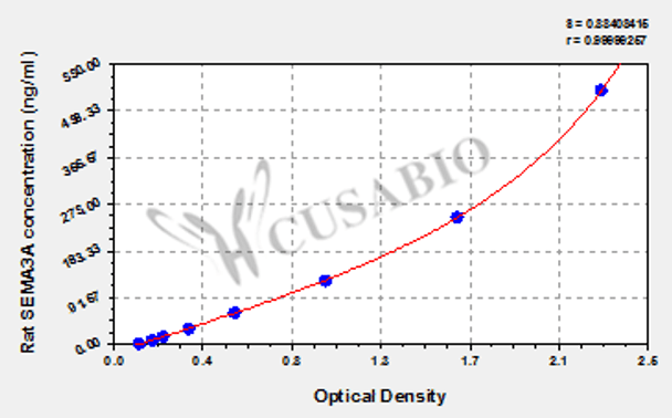 Rat Semaphorin-3A (SEMA3A) ELISA kit