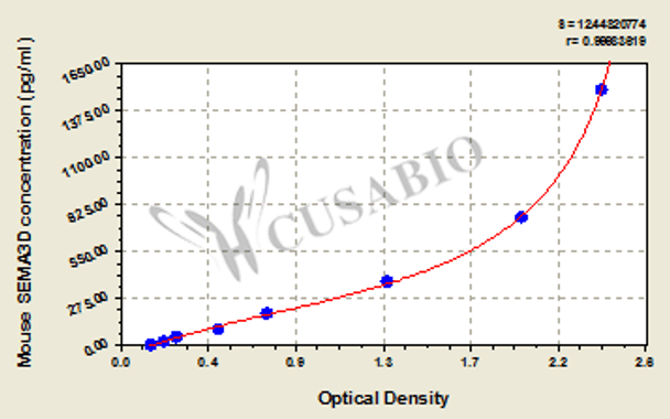 Mouse Semaphorin-3D (SEMA3D) ELISA kit