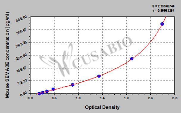 Mouse Semaphorin-3E (SEMA3E) ELISA kit