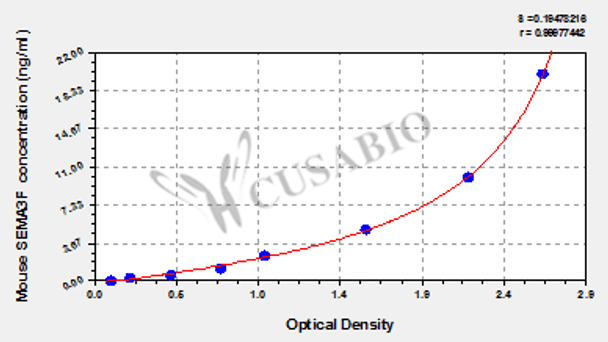 Mouse Semaphorin-3F (SEMA3F) ELISA kit