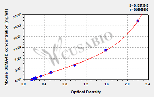 Mouse Semaphorin-4D (SEMA4D) ELISA kit