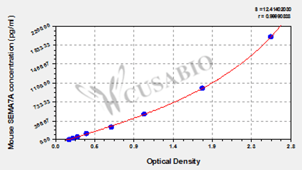 Mouse Semaphorin-7A (SEMA7A) ELISA kit