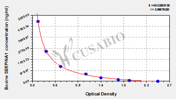 Bovine Alpha-1-antitrypsin (SERPINA1) ELISA kit