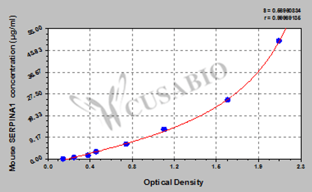 Mouse Alpha-1-antitrypsin (SERPINA1) ELISA kit