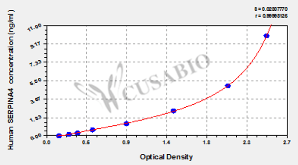 Human Kallistatin (SERPINA4) ELISA kit