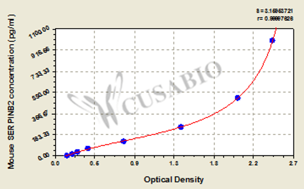 Mouse Plasminogen activator inhibitor 2 (SERPINB2) ELISA kit