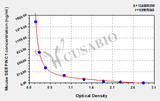 Mouse Antithrombin-III (SERPINC1) ELISA kit