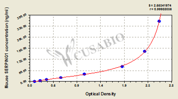 Mouse Plasma protease C1 inhibitor (SERPING1) ELISA kit