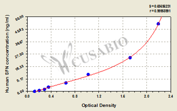 Human 14-3-3 protein sigma (SFN) ELISA kit