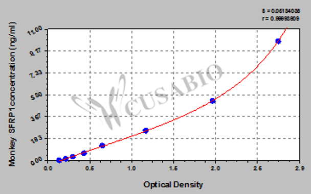 Monkey secreted frizzled-related protein 1 (SFRP1) ELISA kit