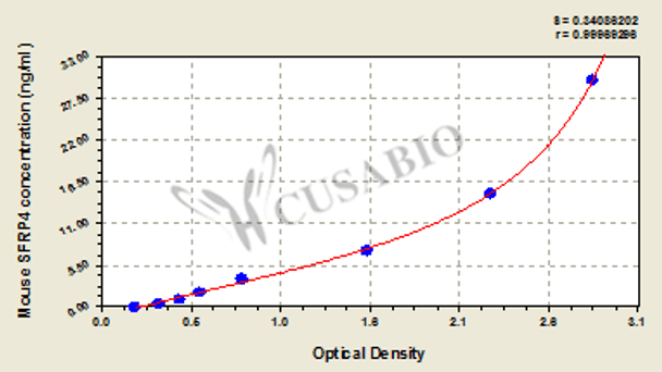Mouse Secreted frizzled-related protein 4 (SFRP4) ELISA kit