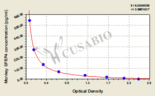 Monkey Secreted frizzled-related protein 4 (SFRP4) ELISA kit