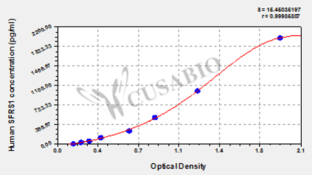 Human Serine/arginine-rich splicing factor 1 (SFRS1) ELISA kit