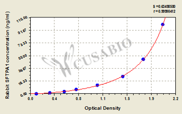 Rabbit Pulmonary surfactant-associated protein A (SFTPA1) ELISA kit