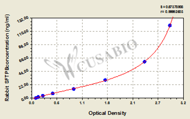 Rabbit Pulmonary surfactant-associated protein B (SFTPB) ELISA kit