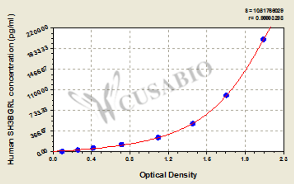 Human SH3 domain-binding glutamic acid-rich-like protein (SH3BGRL) ELISA kit