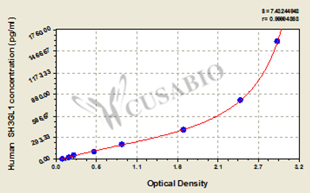 Human Endophilin-A2 (SH3GL1) ELISA kit