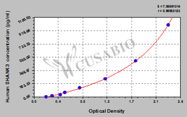 Human SH3 and multiple ankyrin repeat domains protein 3 (SHANK3) ELISA kit