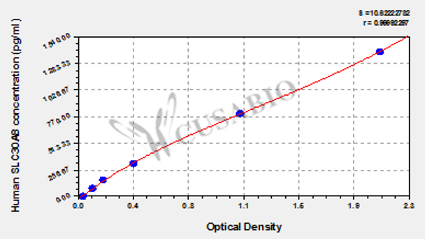 Human Zinc transporter 8 (SLC30A8) ELISA kit