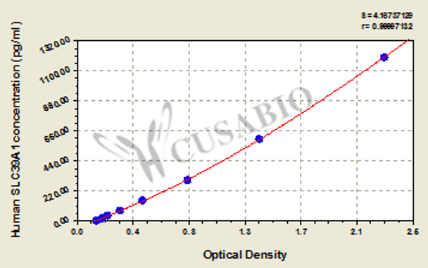 Human Zinc transporter ZIP1 (SLC39A1) ELISA kit