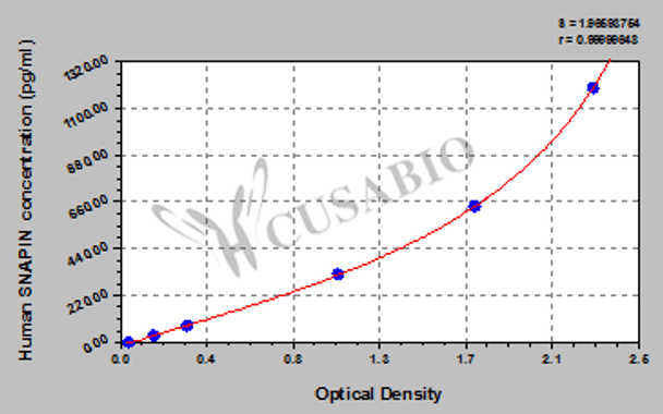 Human SNARE-associated protein Snapin (SNAPIN) ELISA kit