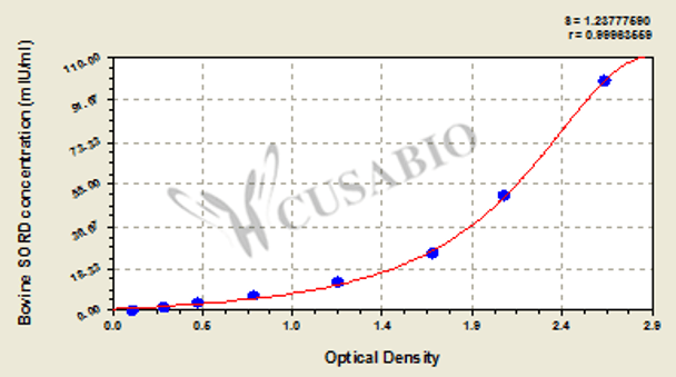 Bovine Sorbitol dehydrogenase (SORD) ELISA kit