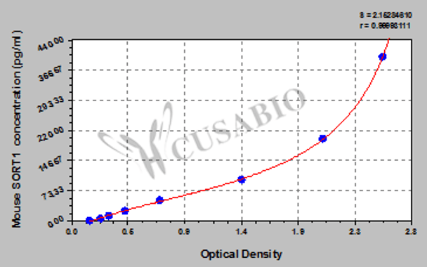 Mouse Sortilin (SORT1) ELISA kit