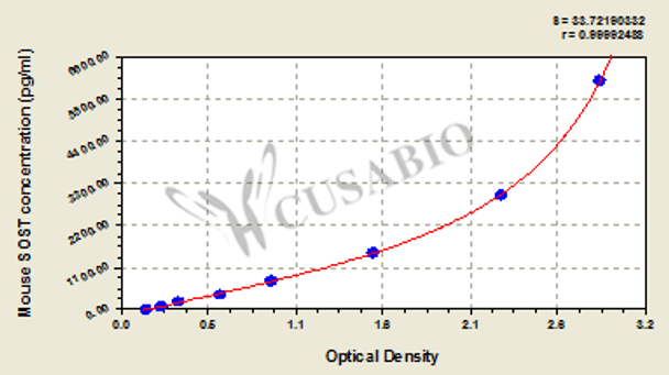 Mouse Sclerostin (SOST) ELISA kit