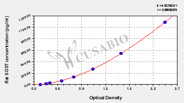 Rat Sclerostin (SOST) ELISA kit