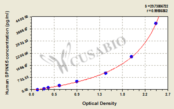 Human Serine protease inhibitor Kazal-type 5 (SPINK5) ELISA kit