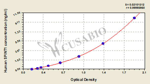 Human Kunitz-type protease inhibitor 1 (SPINT1) ELISA kit