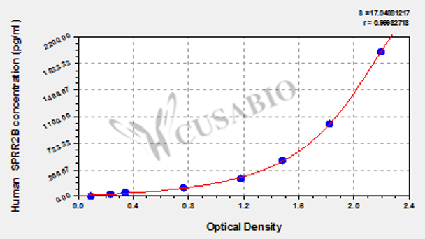 Human Small proline-rich protein 2B (SPRR2B) ELISA kit