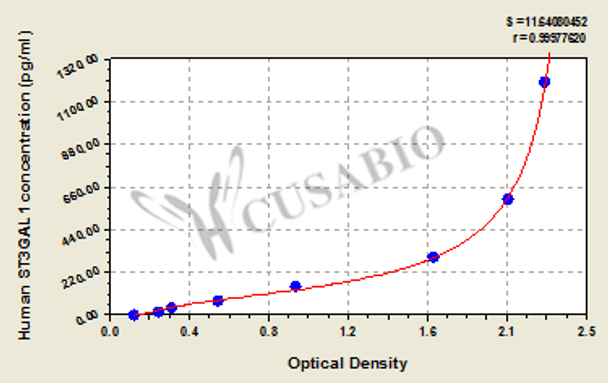 Human CMP-N-acetylneuraminate-beta-galactosamide-alpha-2, 3-sialyltransferase 1 (ST3GAL1) ELISA kit