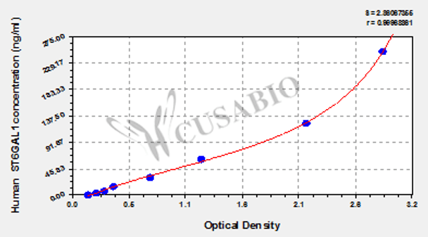 Human Beta-galactoside alpha-2, 6-sialyltransferase 1 (ST6GAL1) ELISA kit