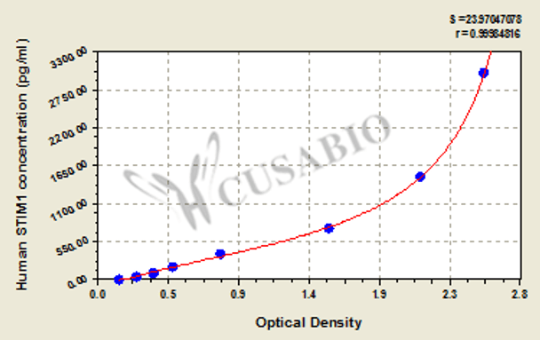 Human Stromal interaction molecule 1 (STIM1) ELISA kit