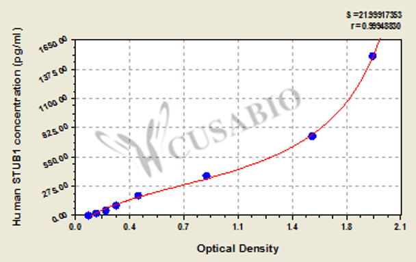 Human E3 ubiquitin-protein ligase CHIP (STUB1) ELISA kit