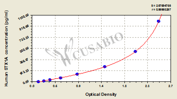 Human Syntaxin-1A (STX1A) ELISA kit