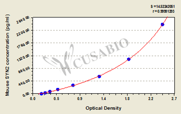 Mouse Synapsin-2 (SYN2) ELISA kit