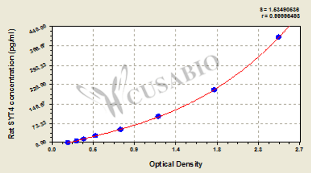 Rat Synaptotagmin-4 (SYT4) ELISA kit