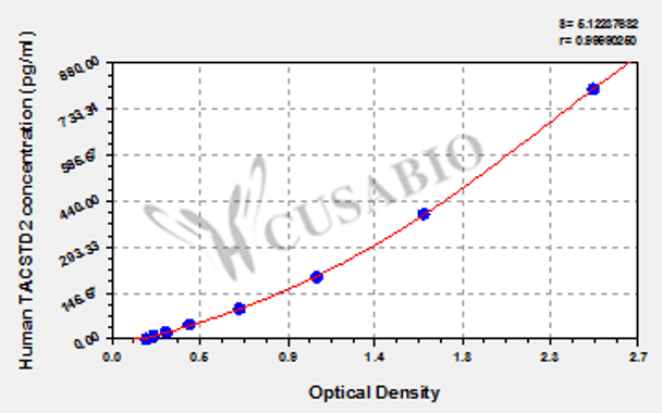 Human Tumor-associated calcium signal transducer 2 (TACSTD2) ELISA kit