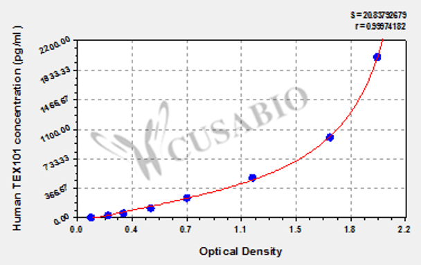 Human Testis-expressed protein 101 (TEX101) ELISA kit