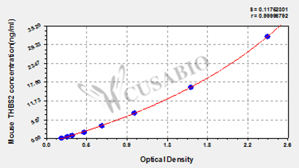 Mouse Thrombospondin-2 (THBS2) ELISA kit