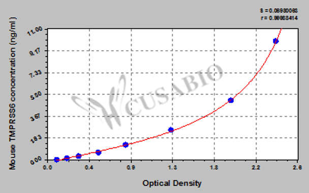 Mouse Transmembrane protease serine 6 (TMPRSS6) ELISA kit