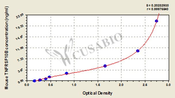 Mouse Tumor necrosis factor receptor superfamily member 10B (TNFRSF10B) ELISA kit