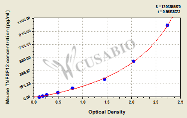 Mouse Tumor necrosis factor ligand superfamily member 12 (TNFSF12) ELISA kit