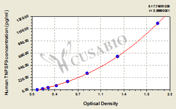 Human Tumor necrosis factor ligand superfamily member 9 (TNFSF9) ELISA kit