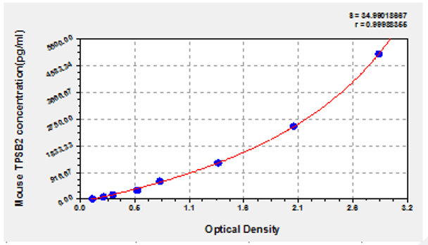 Mouse Tryptase beta-2 (TPSB2) ELISA kit