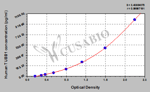 Human Tubulin beta-1 chain (TUBB1) ELISA kit