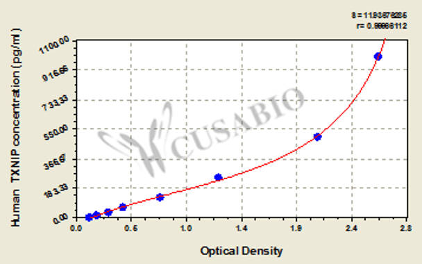 Human Thioredoxin-interacting protein (TXNIP) ELISA kit