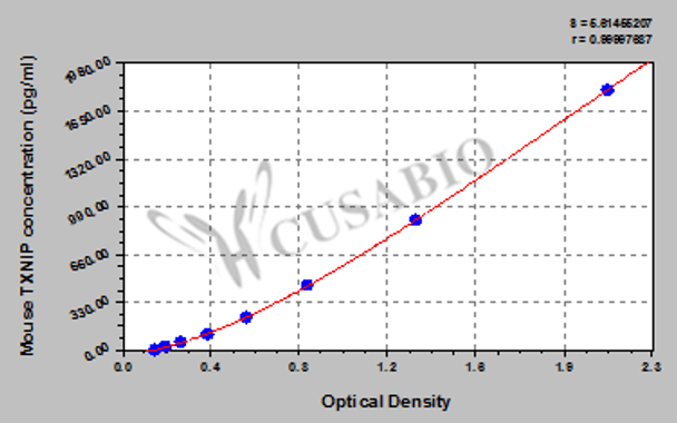 Mouse Thioredoxin-interacting protein (TXNIP) ELISA kit